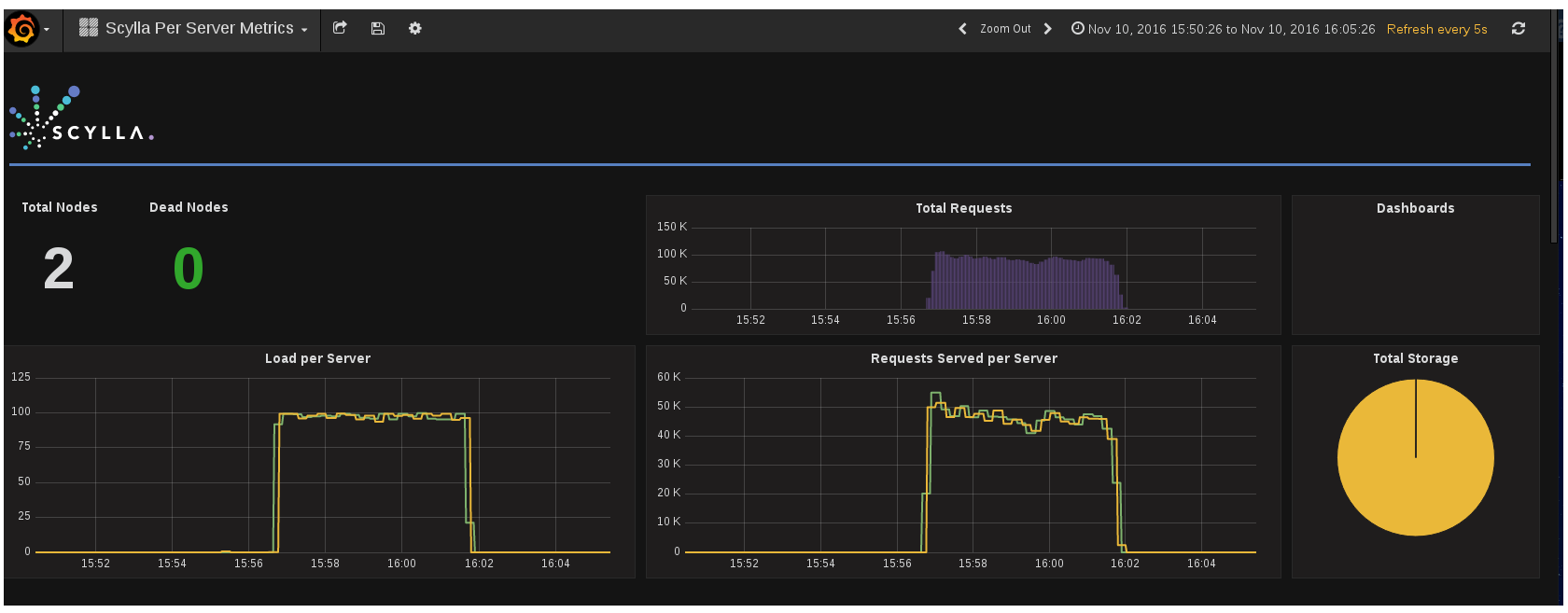 ScyllaDB version 1.4 introduces a Prometheus API for system monitoring