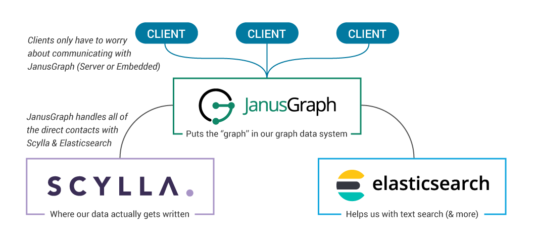 ScyllaDB, JanusGraph, and Elastic