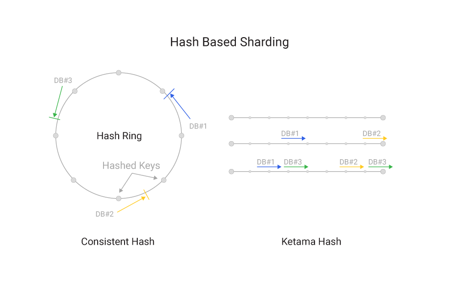 Hash based sharding image comparing consistent hash (circle diagram) with ketama hash (line chart diagram)