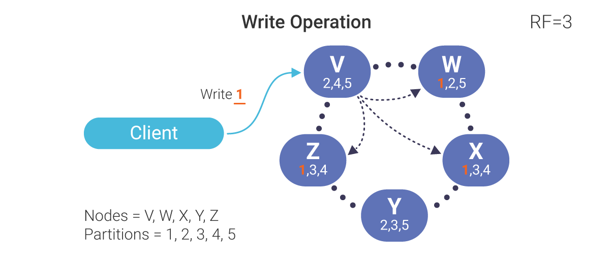 In this image, a client writes to a high availability database cluster, which stores the data into Partition 1 on three separate nodes. “RF=3” means “Replication Factor of Three.” In this way, even in the unlikely event that two of the three replicas fail, the data remains available.