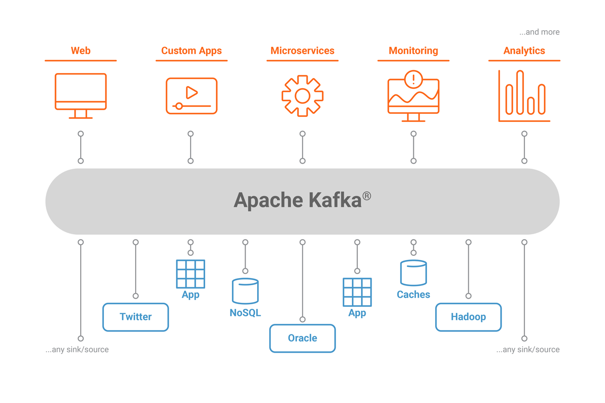 Apache Kafka Integrations