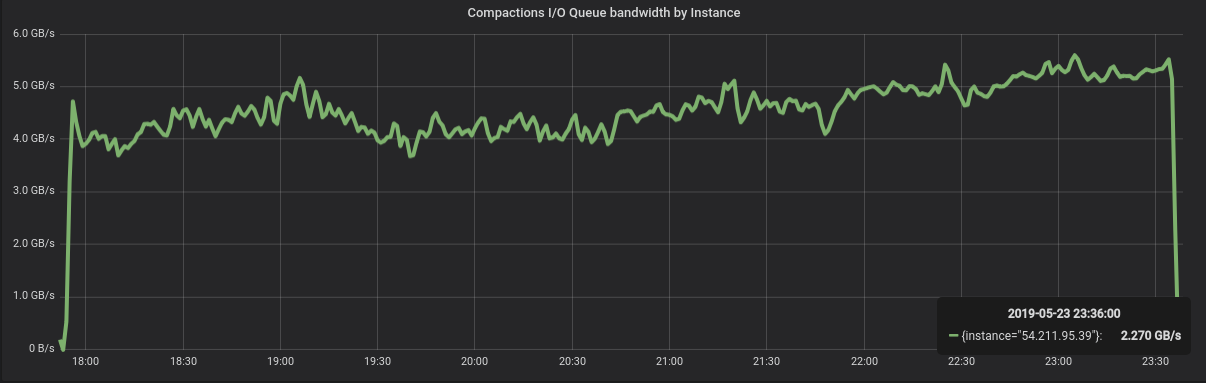 Figure 2: Compactions on 45TB of data on the i3en.24xlarge meganode.
