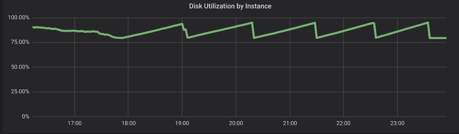 Figure 3: Disk utilization during compactions between 80% and 95%.