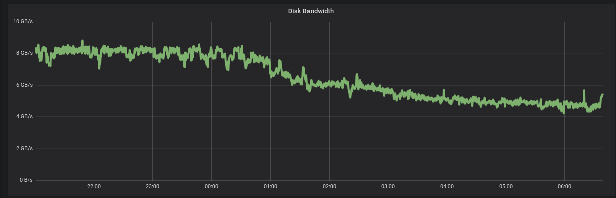 Figure 4: SSD disk bandwidth of ScyllaDB using the i3en.24xlarge