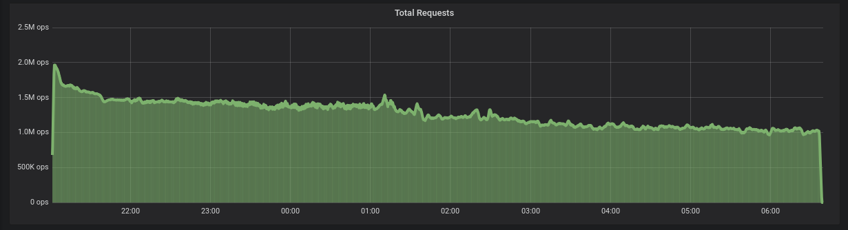 Figure 1: Ingestion of 45 TB of data at 1.2 million requests per second