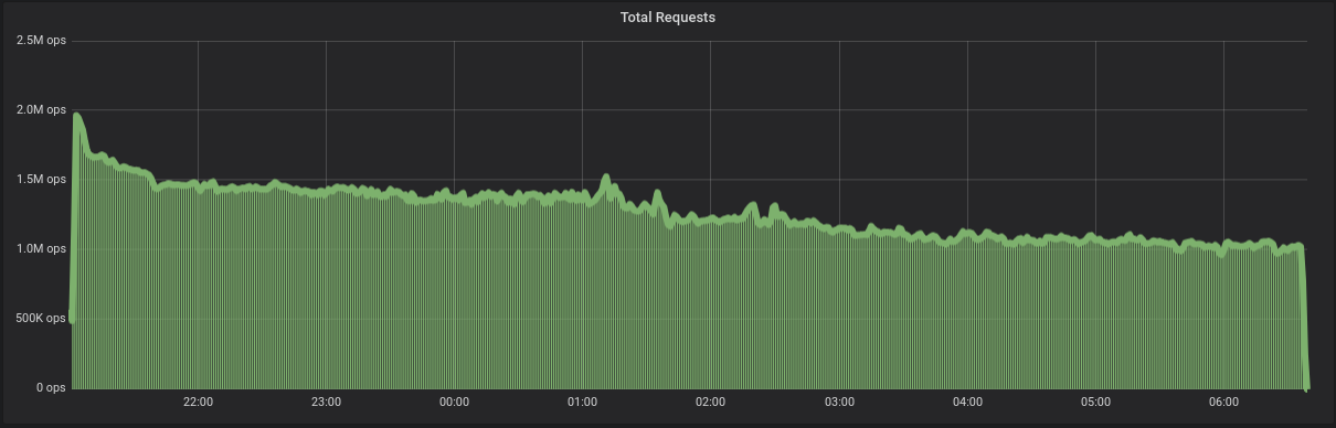 Figure 3: Ingestion rate for ScyllaDB on the i3en.24xlarge