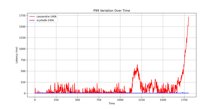 P99 Variation Over Time