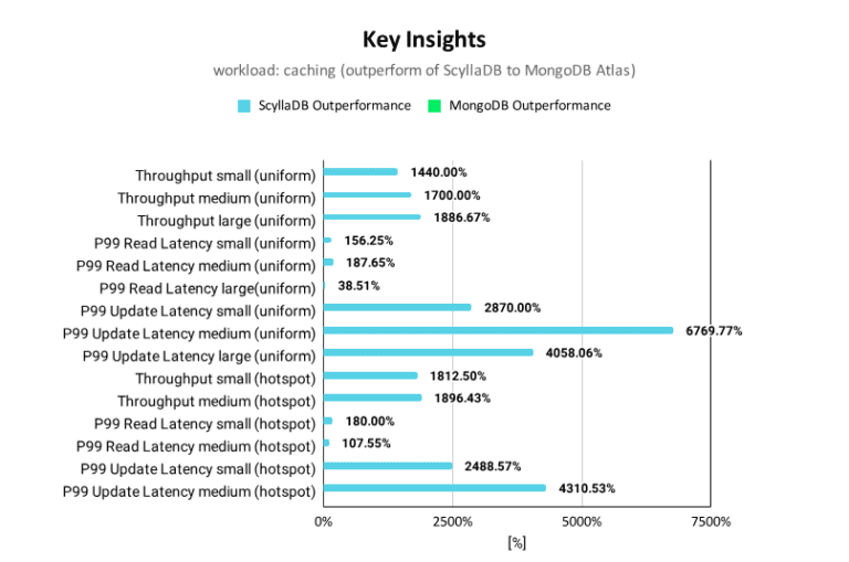 ScyllaDB | NoSQL Database Benchmarks & Testing
