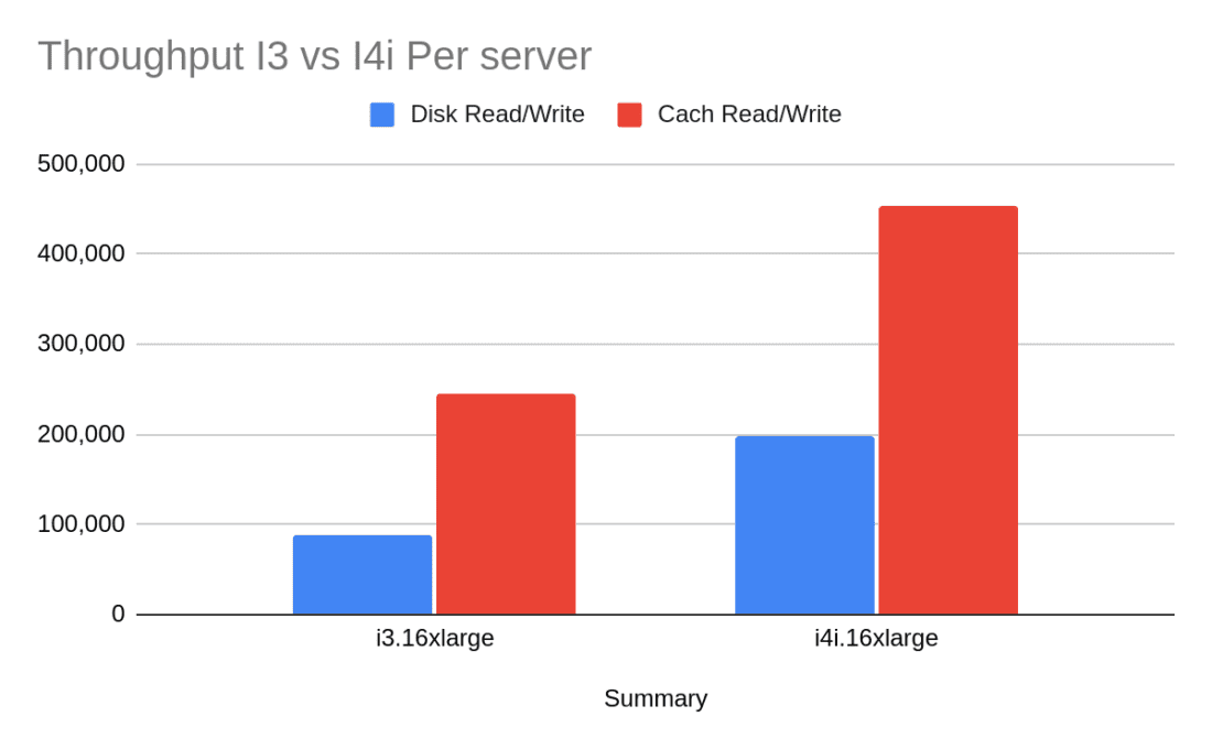 Introducing ScyllaDB Open Source 5.0 ScyllaDB