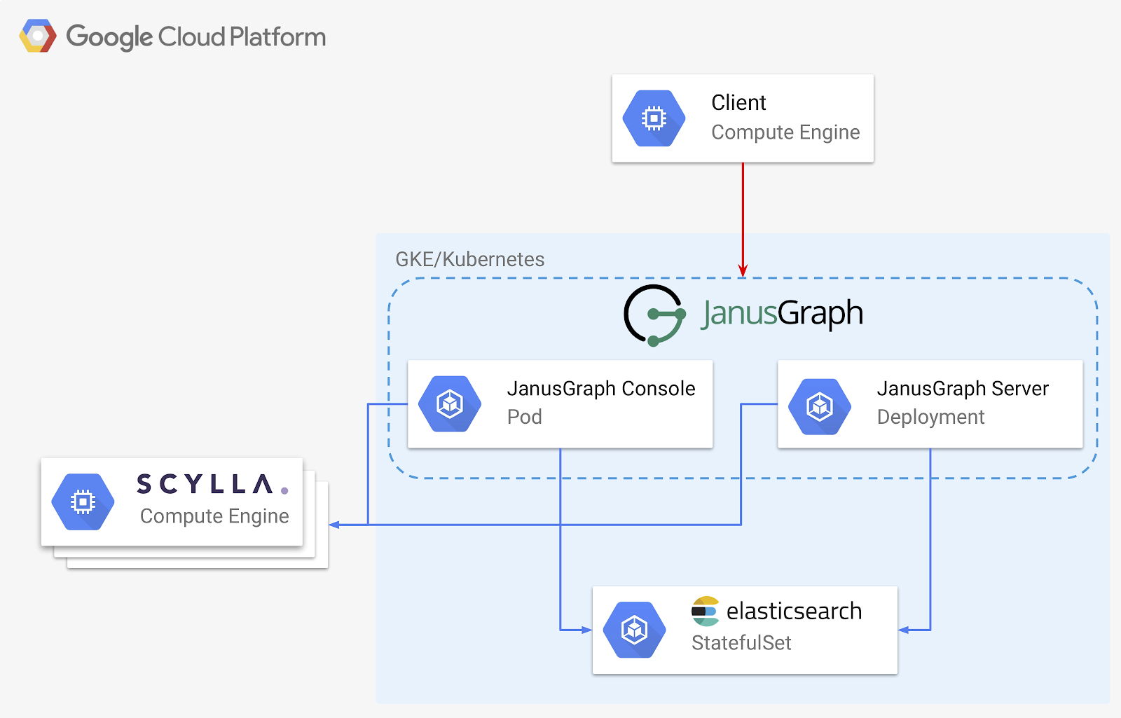 Google Cloud Platform Schematic: JanusGraph