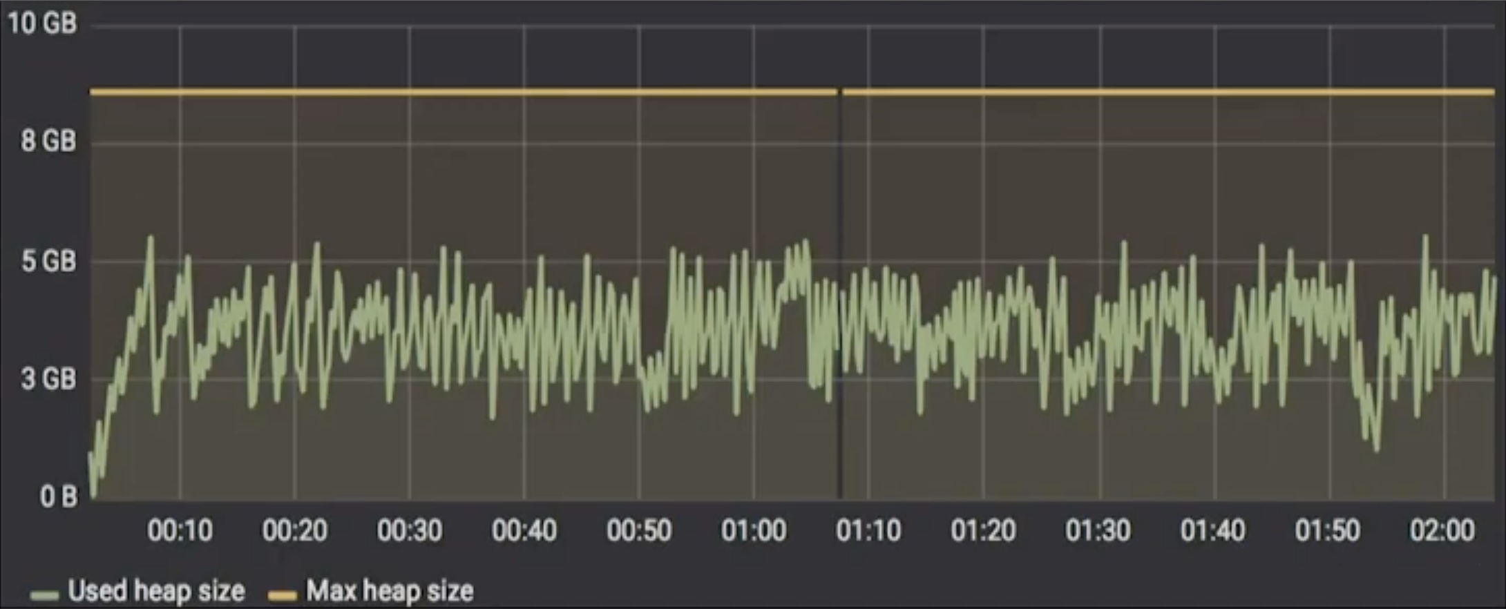 Yahoo! Japan: Cassandra JVM heap utilization