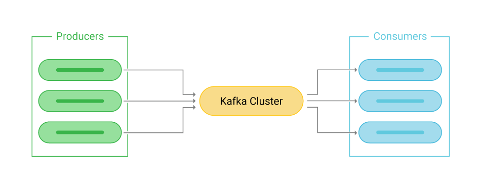 Kafka diagram depicting the event streaming platform where producers navigate through kafka clusters to the consumers.
