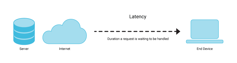 This image depicts latency, showing the length of time it takes a request to go from teh server and internet to the end device and user.