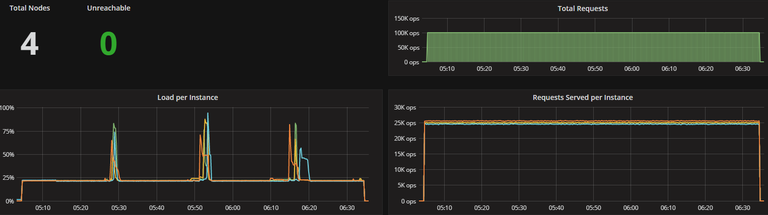 latency test 100k