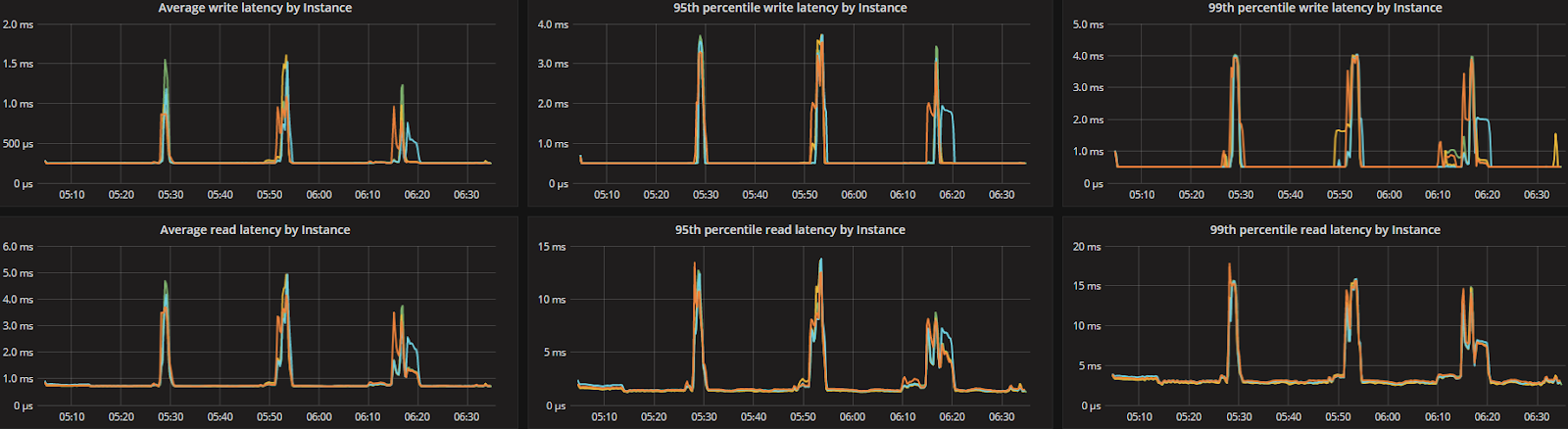 latency test 100k