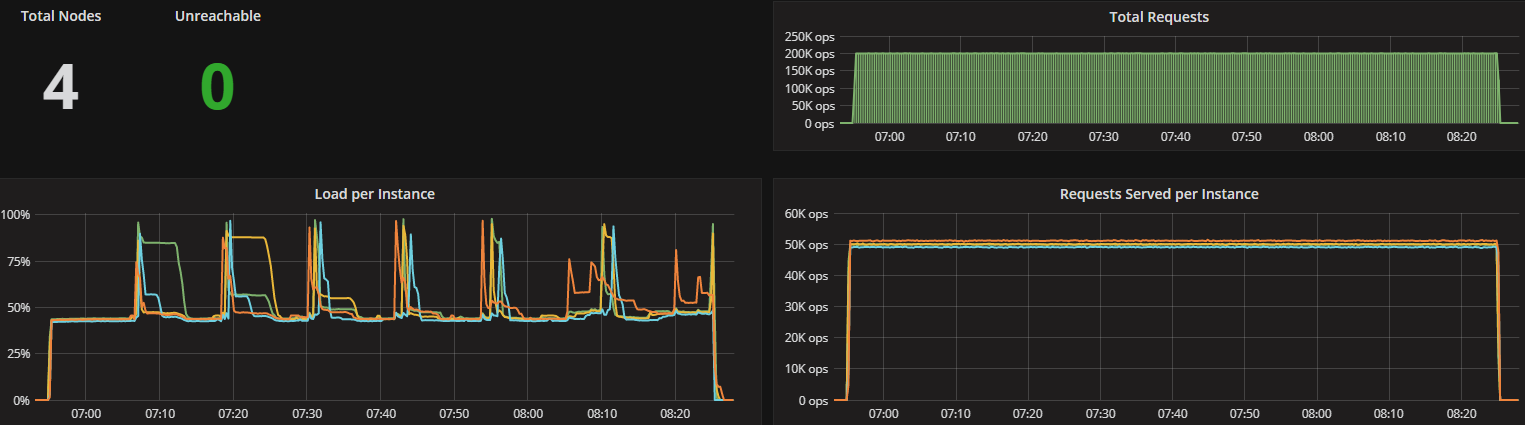 latency test 200k