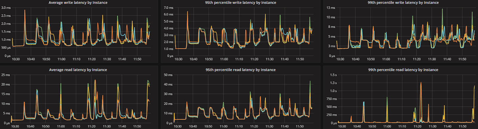 latency test