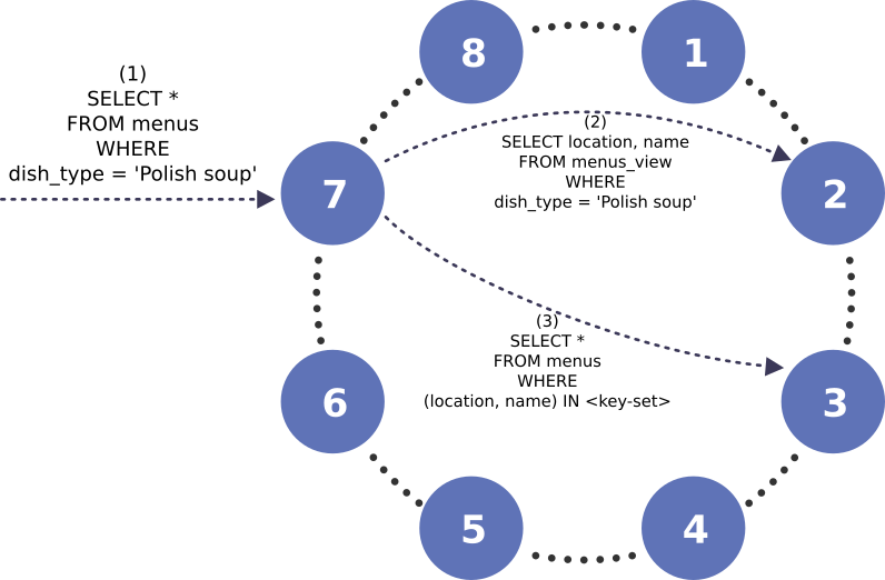 Diagram 2: A local indexing query workflow in ScyllaDB