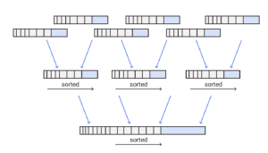 What is a Log Structured Merge Tree? Definition & FAQs | ScyllaDB