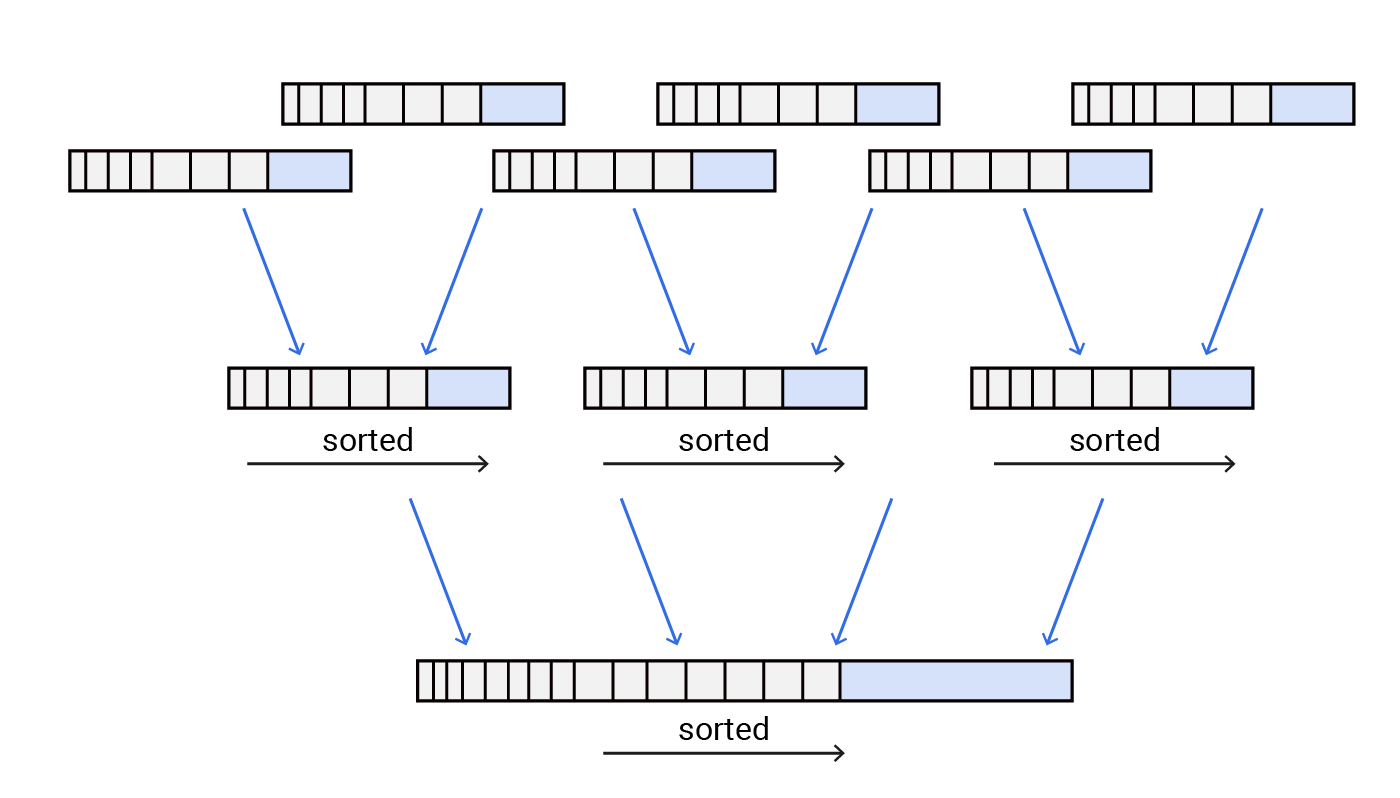 Diagram showing log structured merge tree