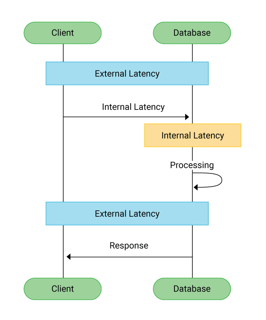 Image depicting the time from sending a request to receiving a response, whether that response indicates success or error.