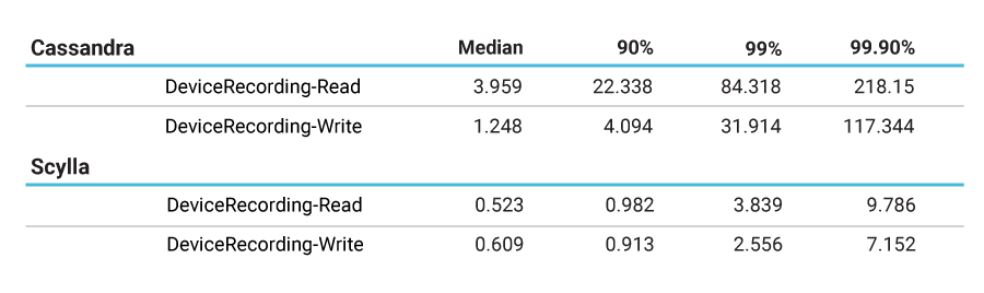 Chart comparing Cassandra and ScyllaDB