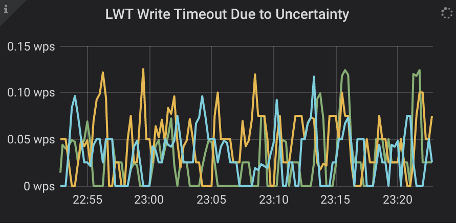 LWT Timeout due to uncertainty