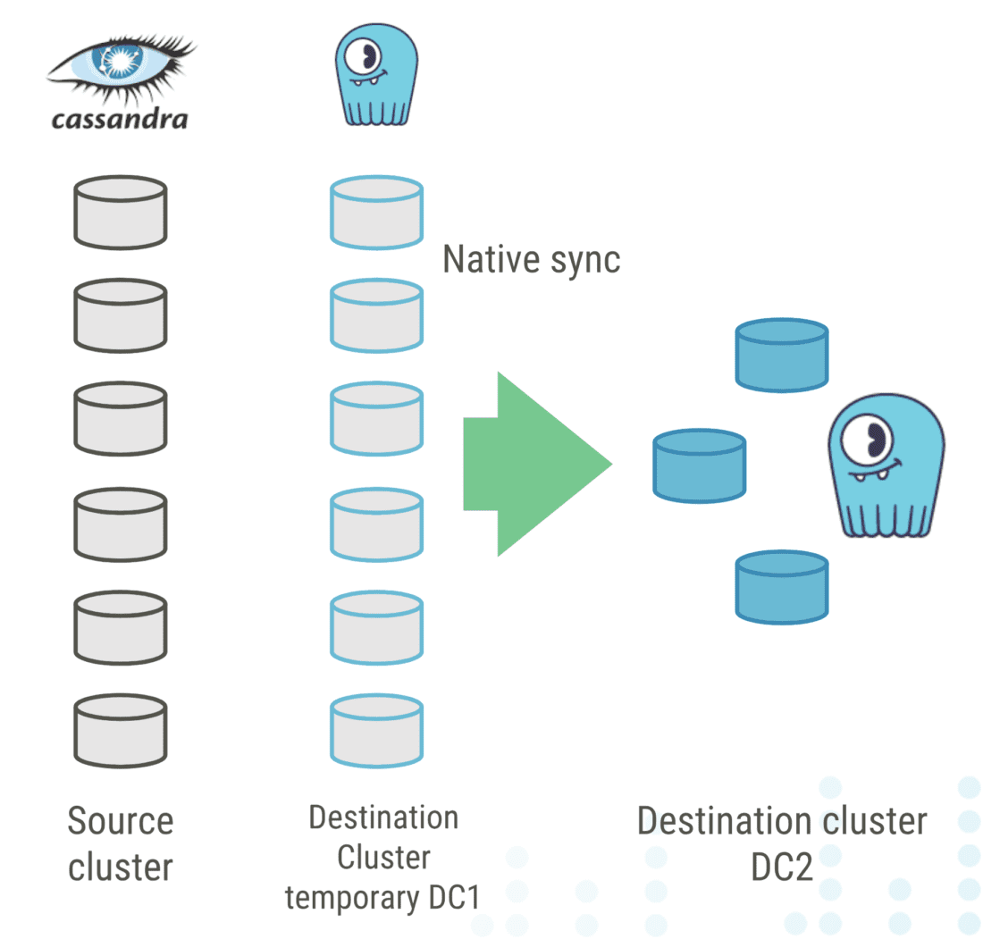 Spark, File Transfer, & More ScyllaDB or Cassandra Data Migration ...