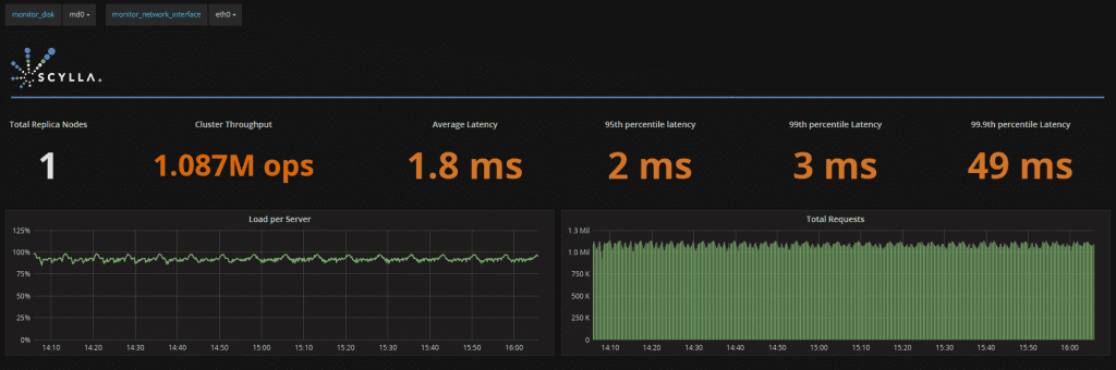 AWS i3 monitoring