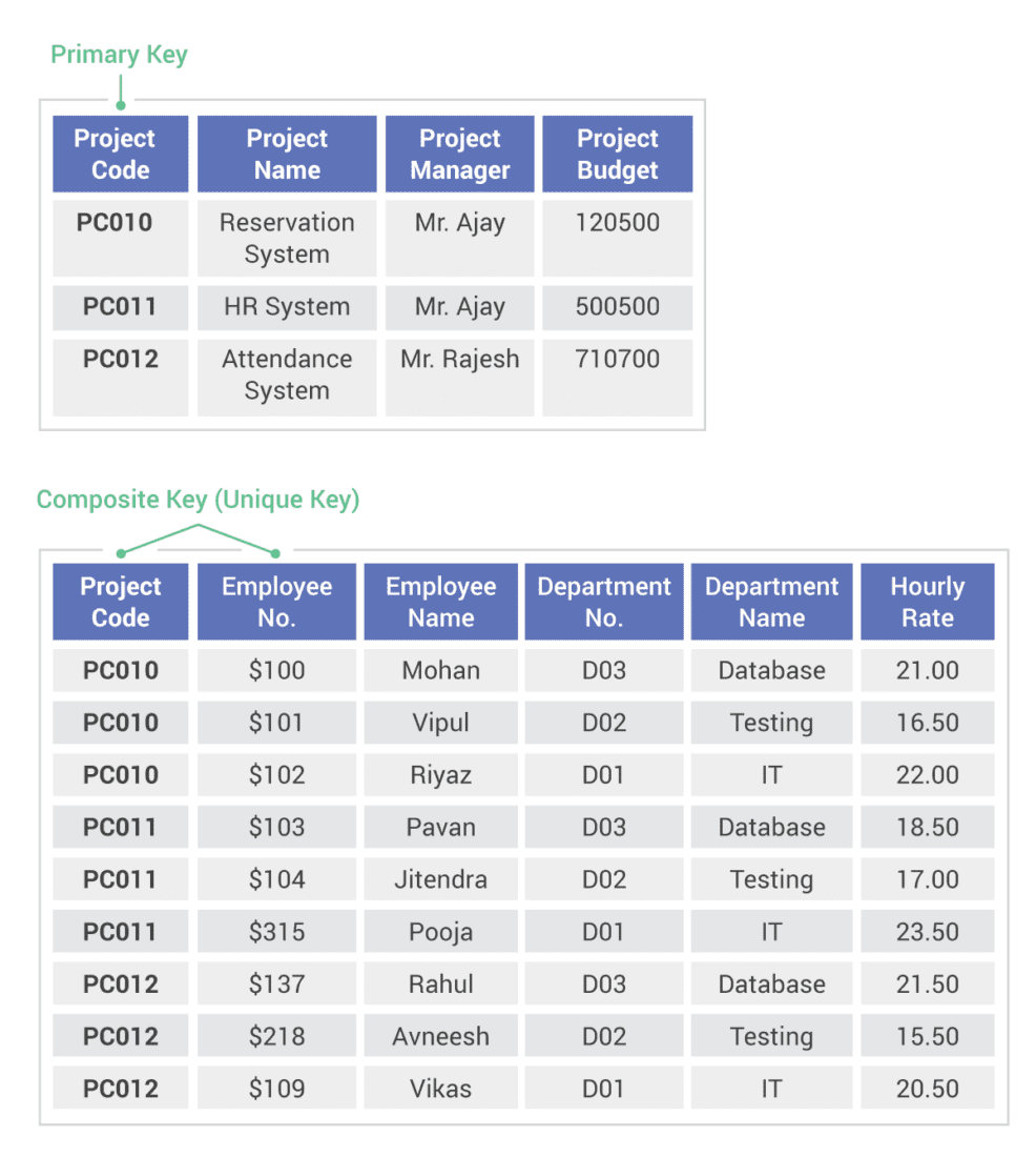 normalized database table