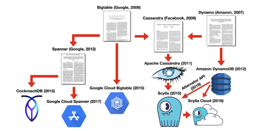 This “family tree” of modern distributed databases shows how both NewSQL systems like CockroachDB (to the left) and NoSQL systems like Scylla (to the right) stemmed from scalability challenges addressed in the original Google whitepaper for Bigtable (center).