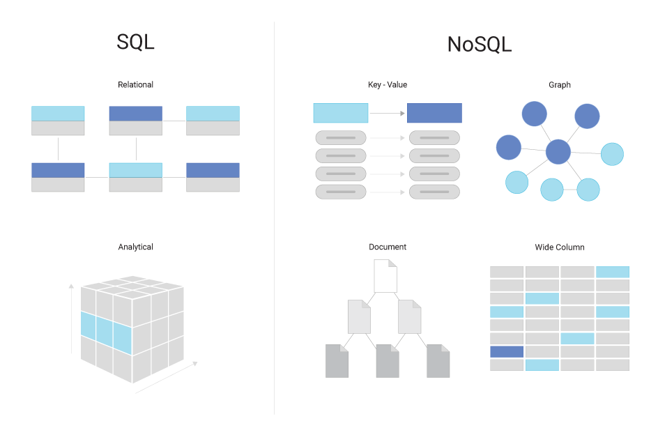 Diagram comparing SQL (relational and analytical) versus NoSQL (key-value, document, graph, wide column).