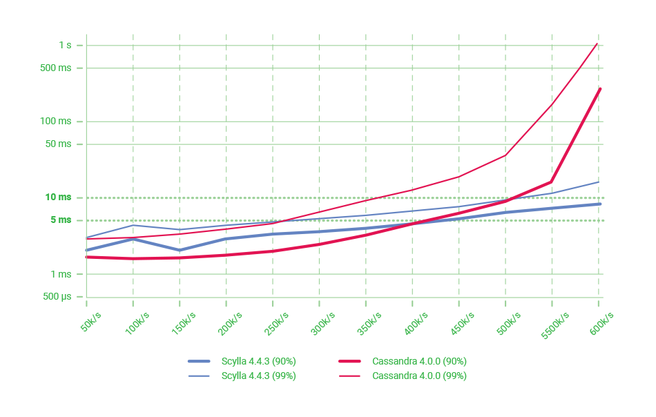 Chart showing Scylla vs Cassandra NoSQL latency.