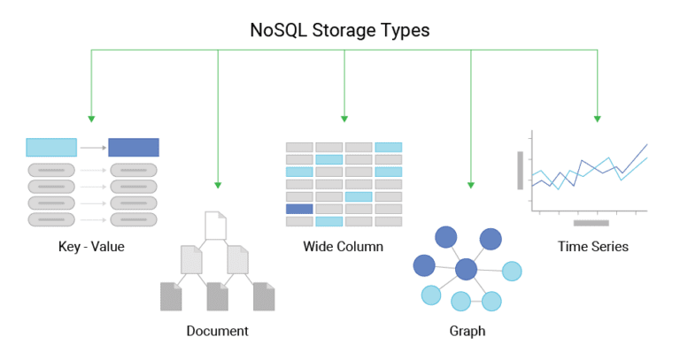 What is NoSQL Storage Types? Definition & FAQs | ScyllaDB