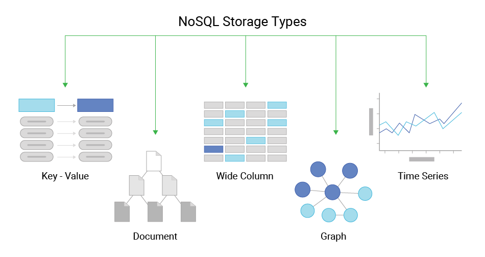 This image depicts the different NoSQL storage types.