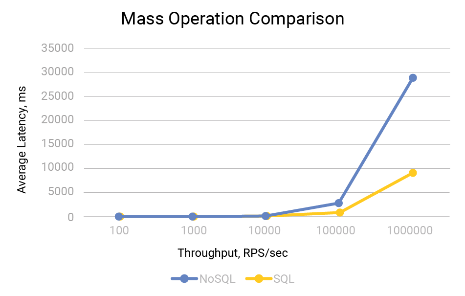 Chart showing Mass Operation Comparison and NoSQL Throughput - comparing data of average latency and throughput.