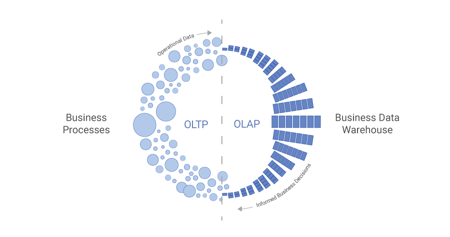 This diagram of online transactional processing shows a circle where half of it is filled with circles, and the other half rectangles. The circles sympolize business process and OLTP, the rectangle side symbolizes business data warehouse and OLAP.
