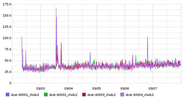ScyllaDB latency chart