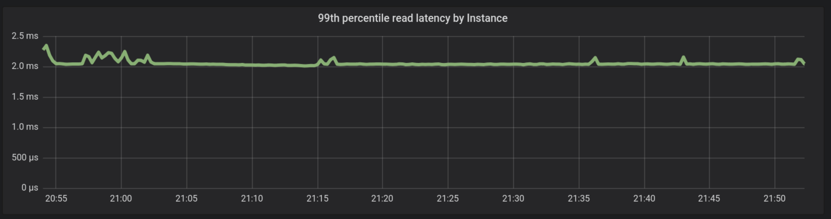 Figure 6: p99 read latencies for Scylla on the AWS i3en.24xlarge
