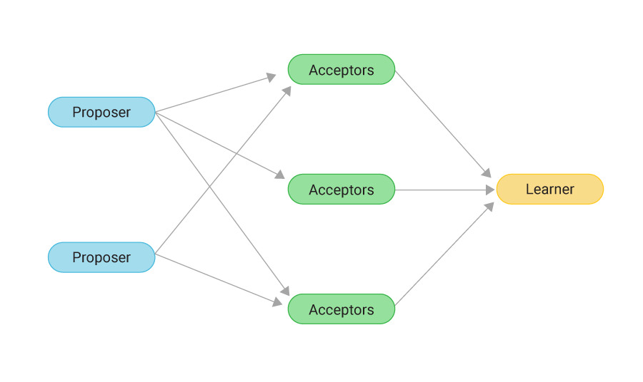 Diagram depicting Paxos Consensus Algorithm. showing Proposers, Acceptors, Learners interacting.