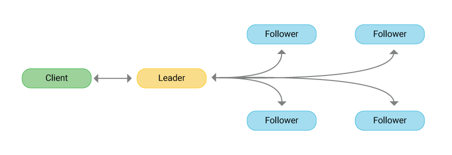 Image depicts raft consensus algorithm, showing client requests distributed to followers through leader.
