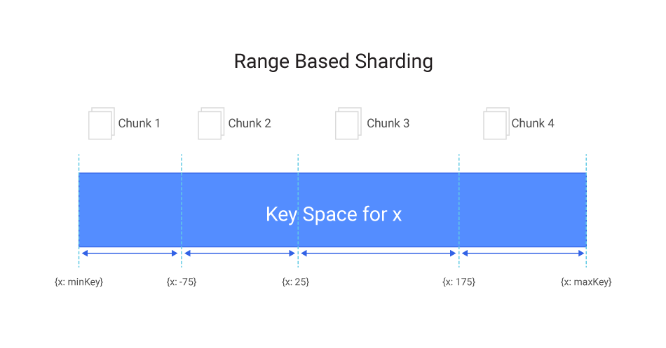 Range based sharding diagram showing 4 chunks on a line chart with key space for x.