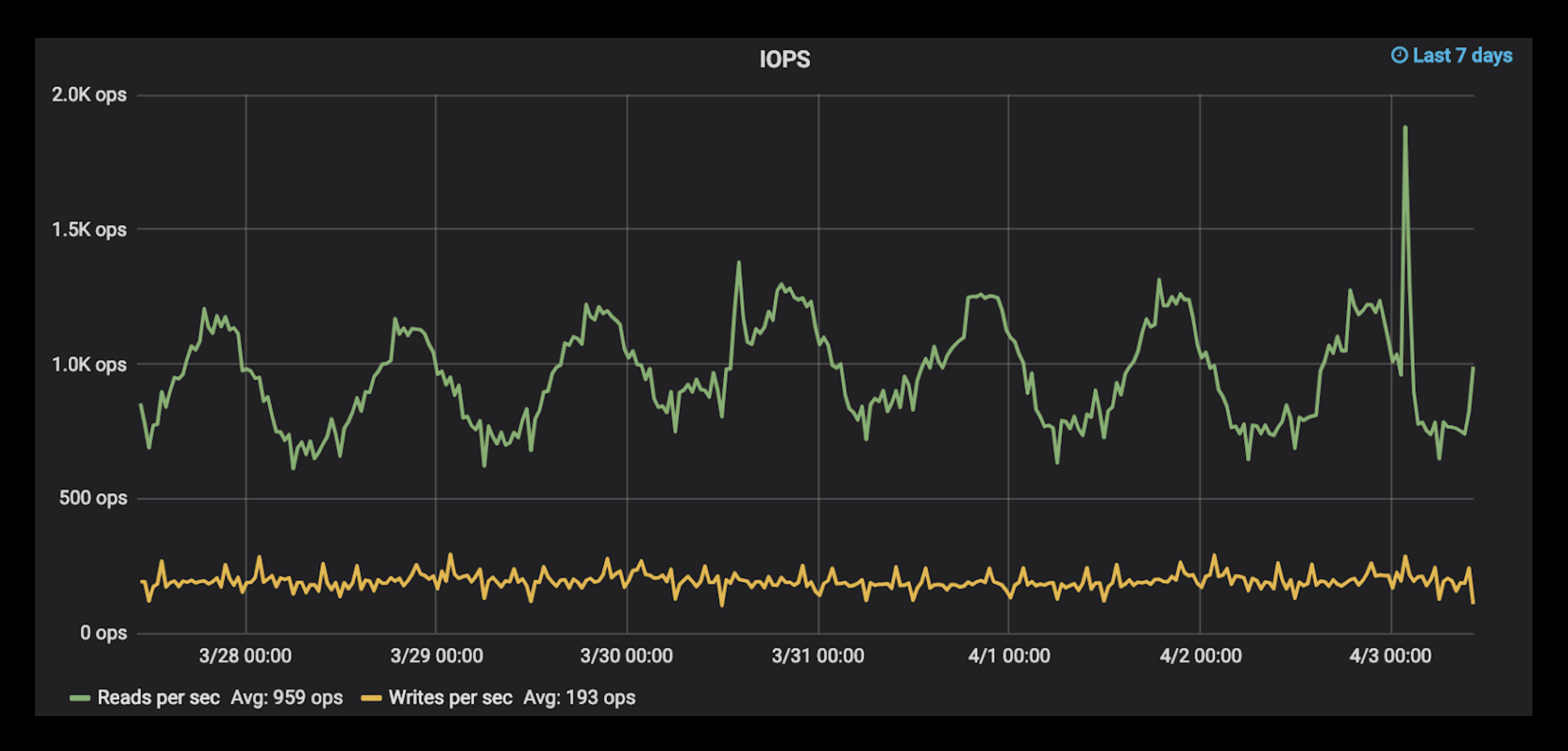 Helpshift: IOPS