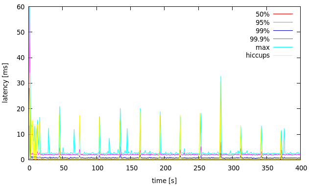 Figure 2: latency under increasing parallelism