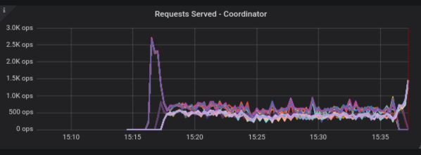 ScyllaDB Monitoring Stack: per shard view