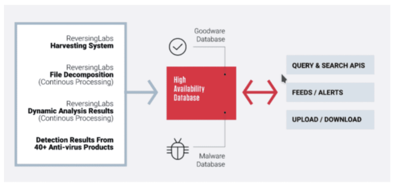 System architecture diagram - provided by ReversingLabs