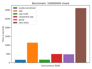 Scylladb Rust Driver Update And Benchmarks Scylladb Scylladb Rust Driver Update And Benchmarks Scylladb