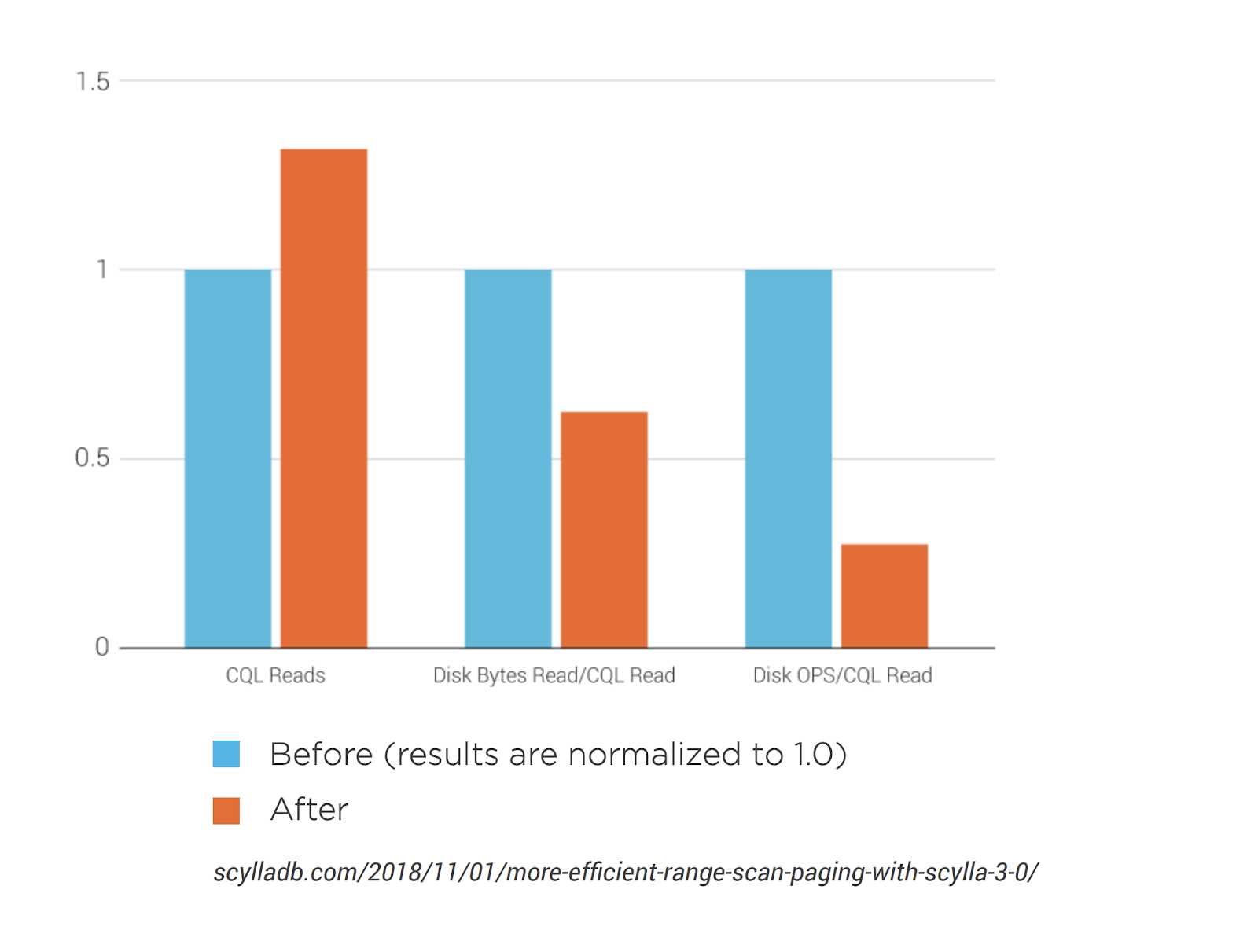 Full Scan Improvement