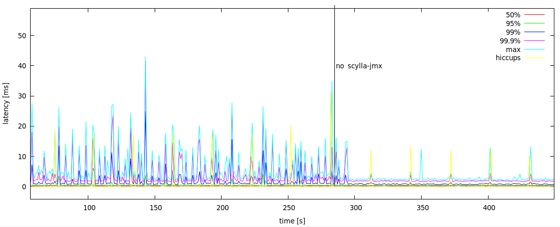 Figure 3: Latency profile on ScyllaDB 1.0.0 with scylla-jmx running vs. not running