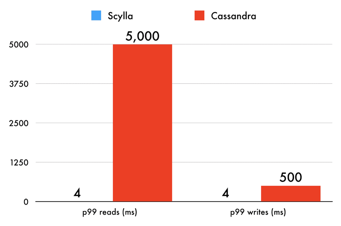 scylla Opera bar graph